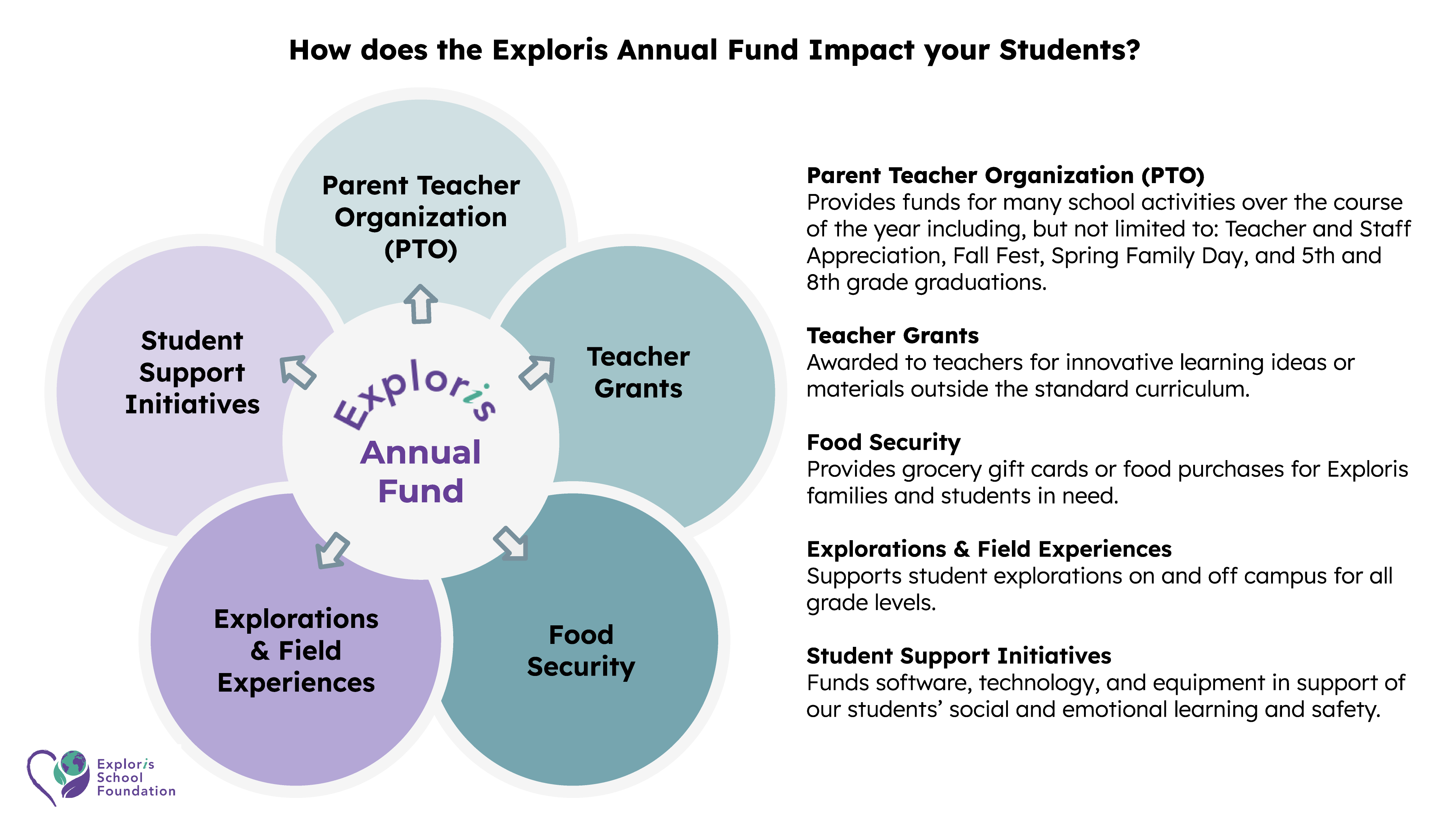 Diagram showing how the Exploris Annual Fund impacts students through the PTO, teacher grants, and support for food, field trips, and students. Key word: School Fundraising.